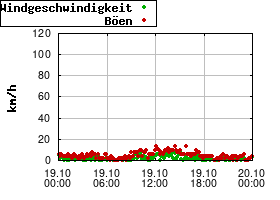 Gnuplot