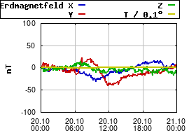 Gnuplot