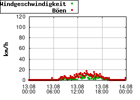 Gnuplot