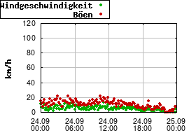 Gnuplot