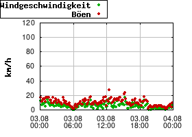 Gnuplot