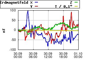 Gnuplot
