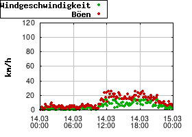 Gnuplot