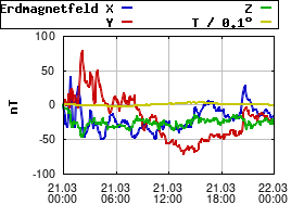 Gnuplot