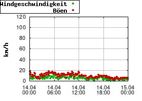 Gnuplot