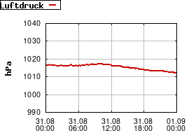 Gnuplot