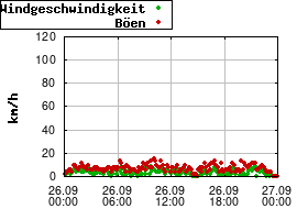 Gnuplot