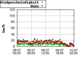 Gnuplot
