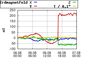 Gnuplot