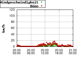 Gnuplot
