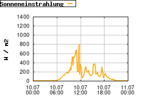 Gnuplot