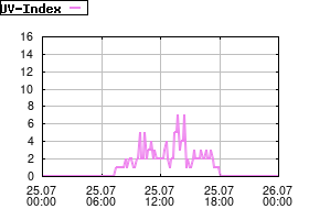 Gnuplot