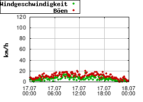 Gnuplot