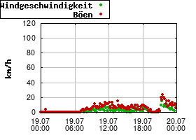 Gnuplot