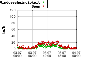 Gnuplot