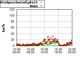 Gnuplot