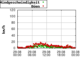 Gnuplot