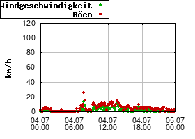 Gnuplot