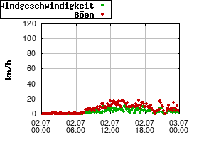 Gnuplot