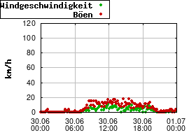 Gnuplot