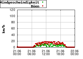 Gnuplot