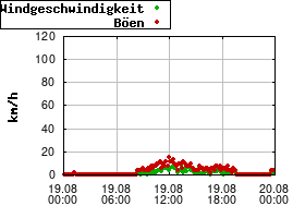 Gnuplot