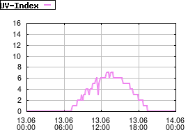 Gnuplot