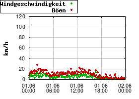 Gnuplot