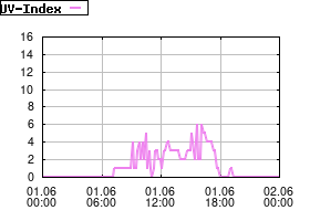 Gnuplot