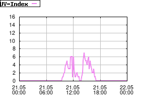Gnuplot