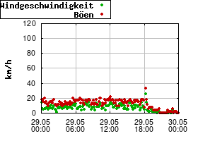 Gnuplot