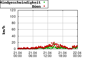 Gnuplot