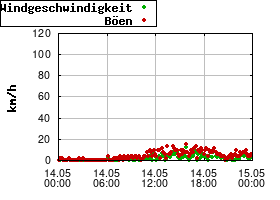 Gnuplot