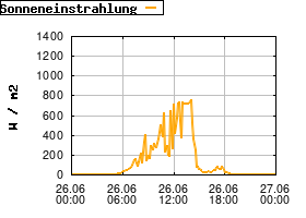 Gnuplot