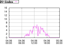 Gnuplot