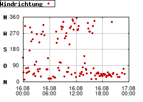 Gnuplot