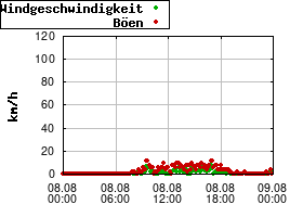 Gnuplot