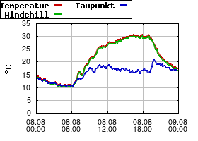 Gnuplot