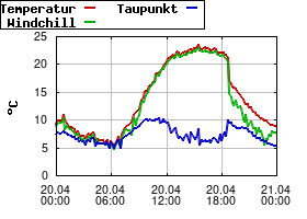 Gnuplot