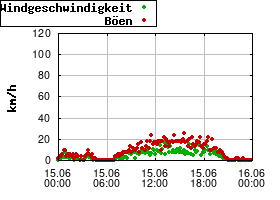 Gnuplot