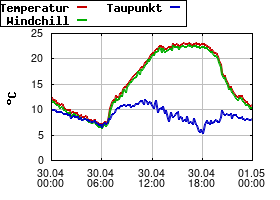 Gnuplot