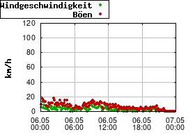 Gnuplot