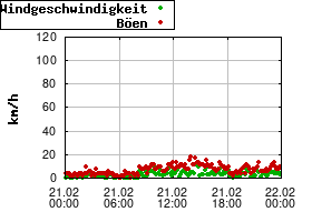Gnuplot