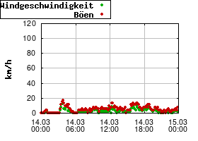 Gnuplot