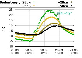 Gnuplot
