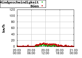Gnuplot
