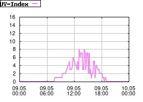 Gnuplot
