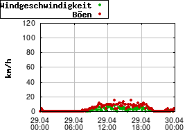 Gnuplot