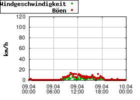 Gnuplot