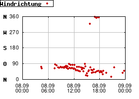 Gnuplot